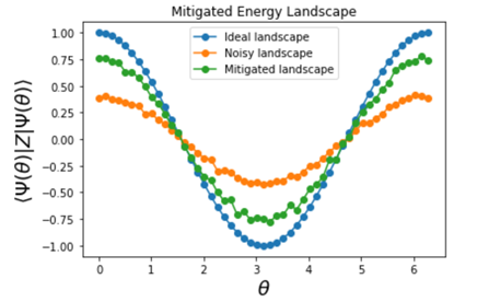 Energy landscape plot from “Variational Quantum Eigensolver improved with Zero Noise Extrapolation” tutorial