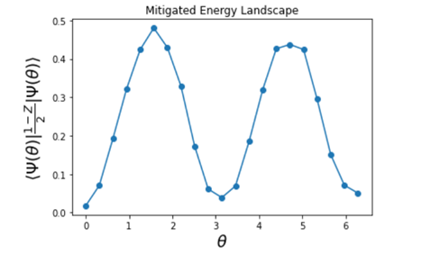 Energy landscape plot from “ZNE with pyQuil and parametric compilation” tutorial