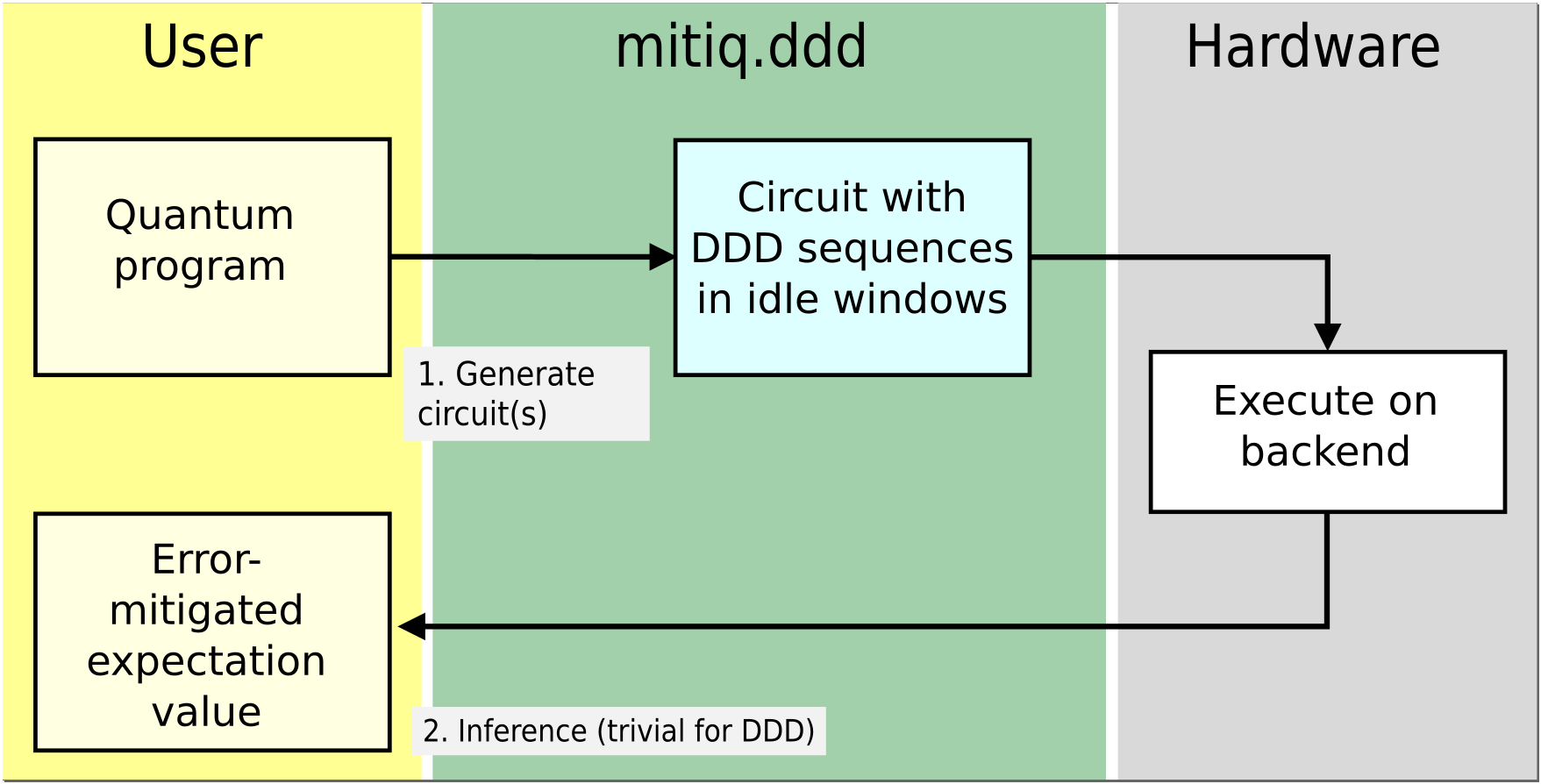 Digital Dynamical Decoupling workflow in Mitiq