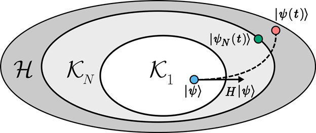 Schematic of Krylov Approximation Method