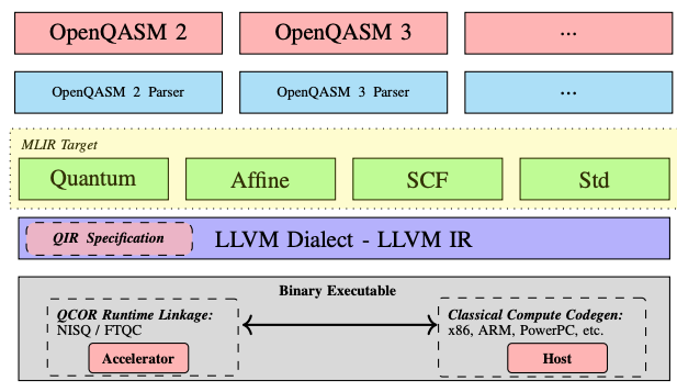Figure 1: Demonstration of MLIR layers and lowering languages to a QIR representation.